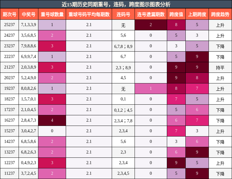 重号分析,连码分析,跨度分析