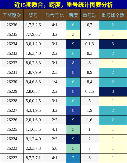 质合分析，跨度分析，重号分析