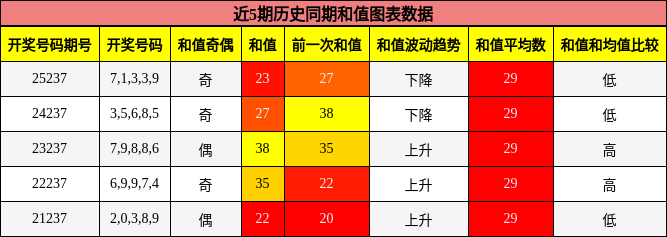 和值分析