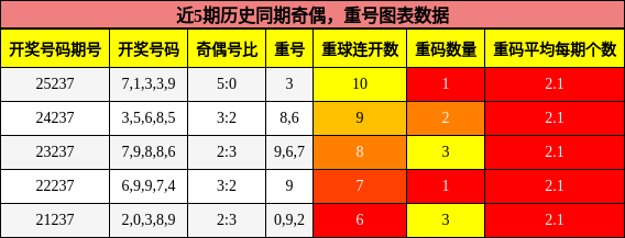 奇偶分析，重号分析