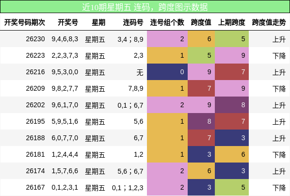 连码分析，跨度分析