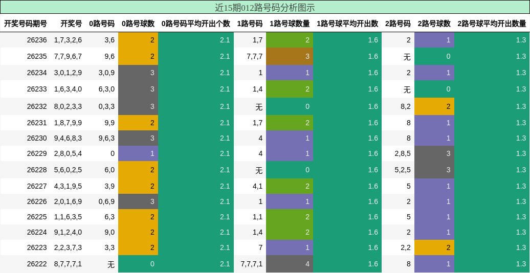 012路号码分析