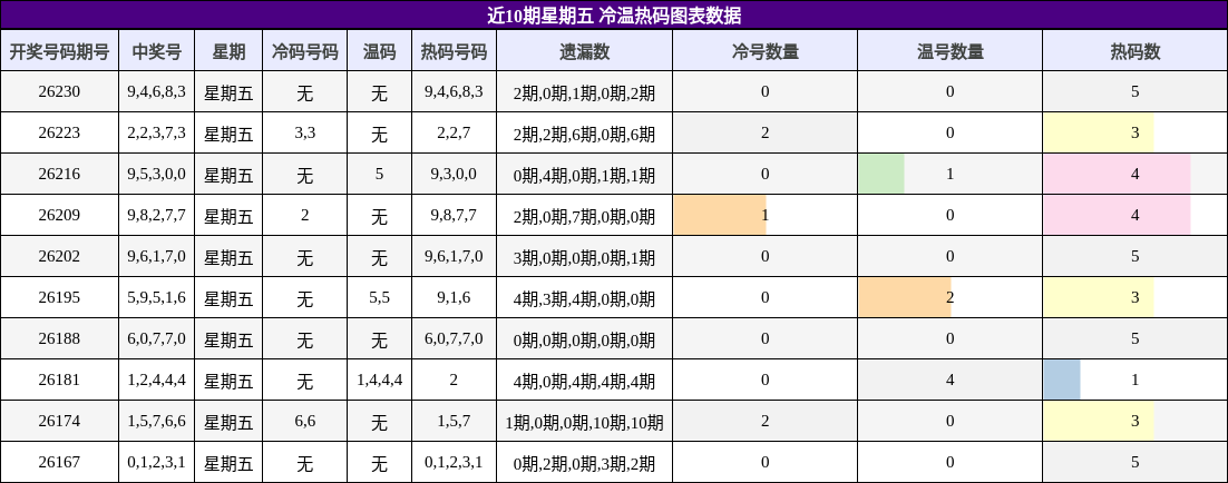 冷温热码分析