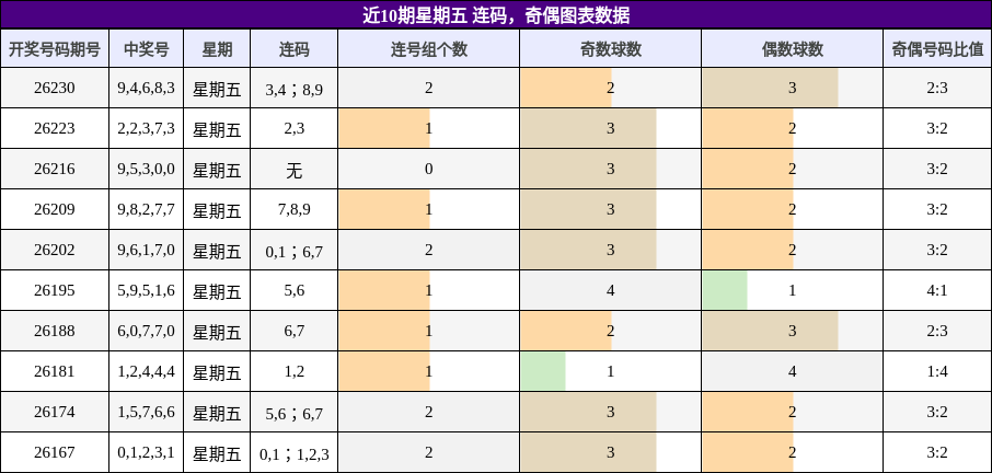 连码分析，奇偶分析