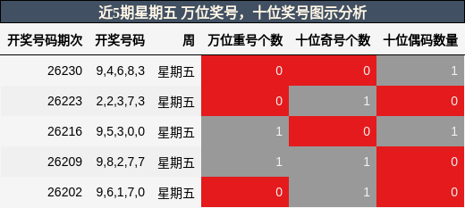 近5期星期五 万位奖号,十位奖号图示分析