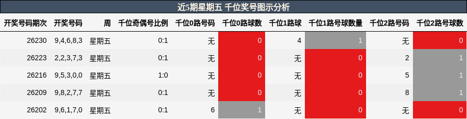 近5期星期五 千位奖号图示分析
