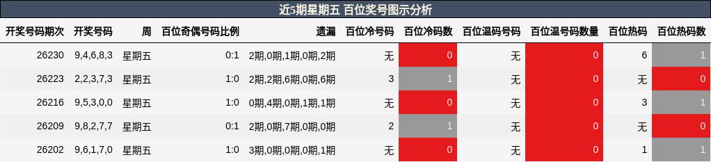 近5期星期五 百位奖号图示分析