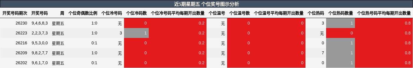近5期星期五 个位奖号图示分析