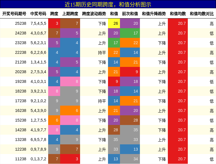 跨度分析，和值分析