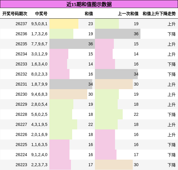 和值分析