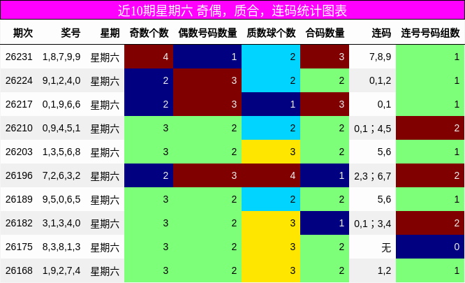 近10期星期六 奇偶，质合，连码统计图表