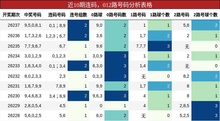 近10期连码，012路号码分析表格