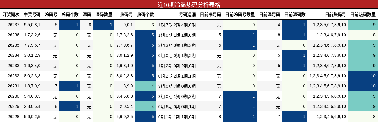 近10期冷温热码分析表格