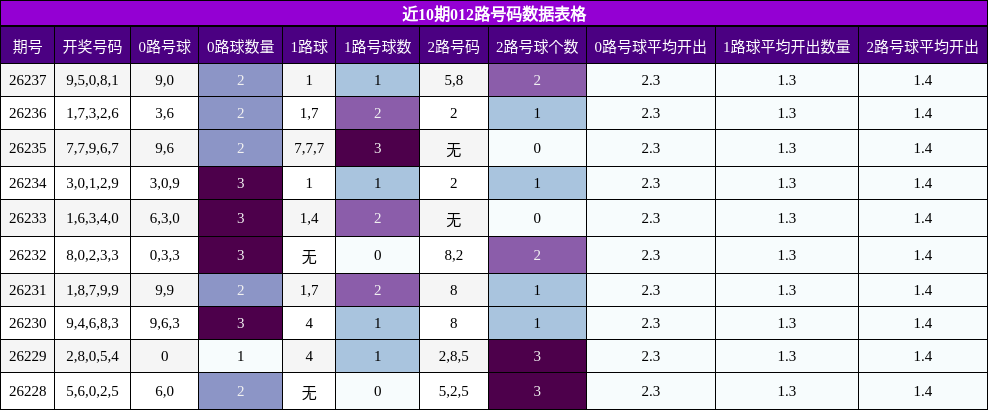 012路号码分析