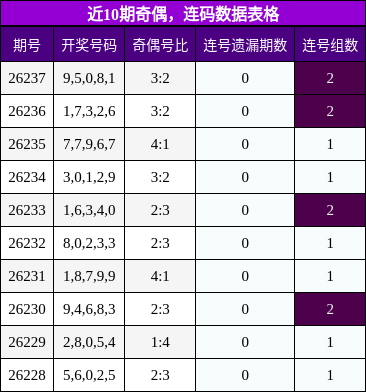 奇偶分析,连码分析