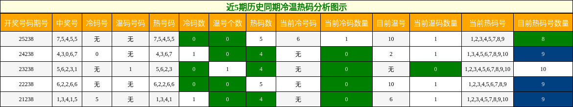 冷温热码分析