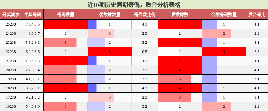 奇偶分析，质合分析