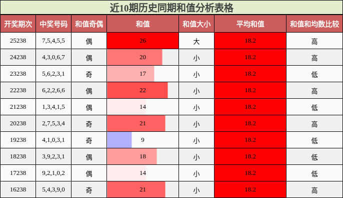 和值分析