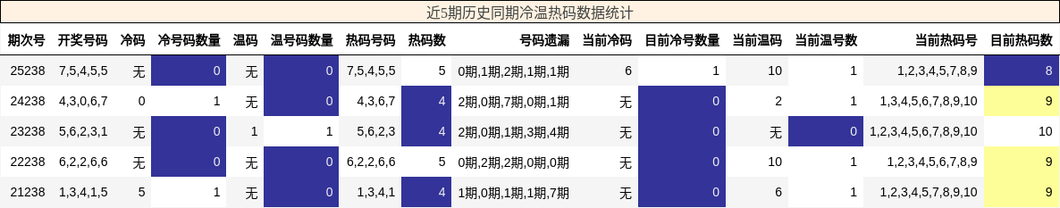 冷温热码分析