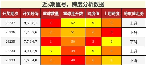 重号分析，跨度分析