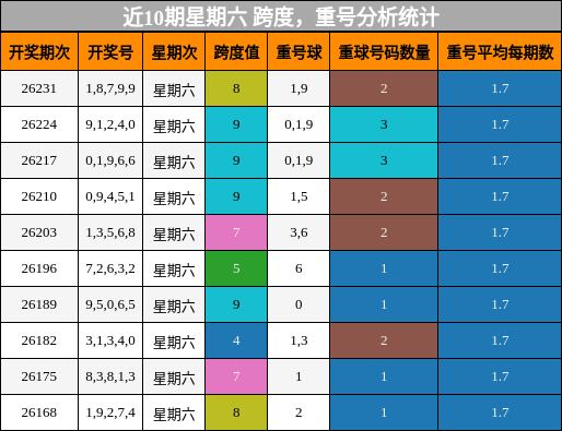 近10期星期六 跨度，重号分析统计