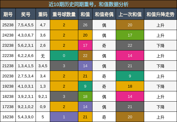 重号分析，和值分析