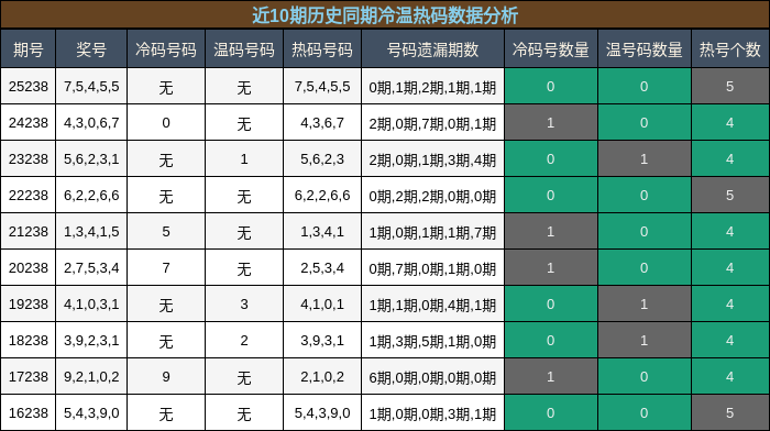 冷温热码分析
