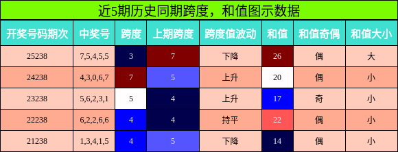 跨度分析,和值分析