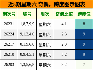奇偶分析，跨度分析