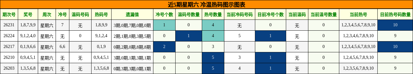 冷温热码分析