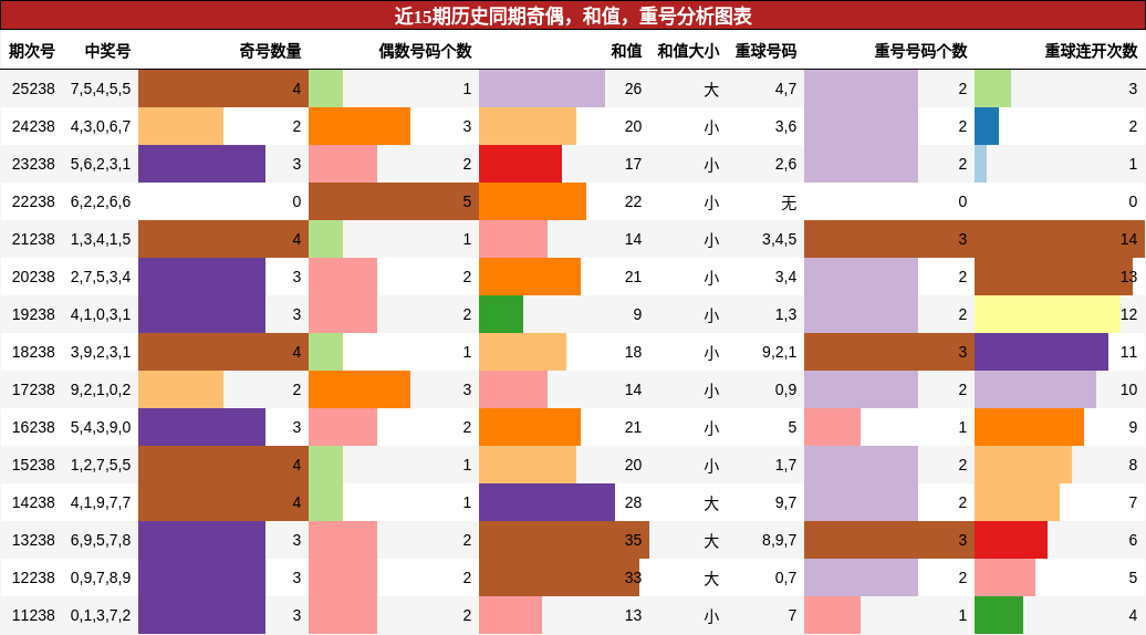 奇偶分析,和值分析,重号分析