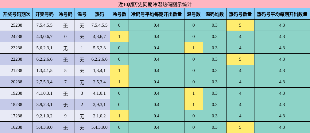 冷温热码分析