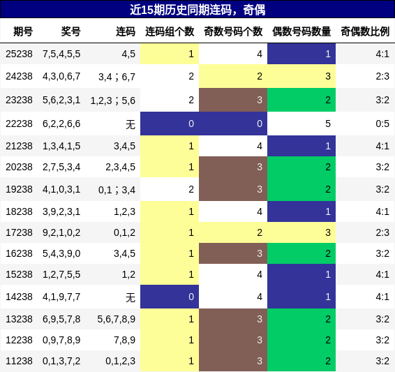 连码分析，奇偶分析