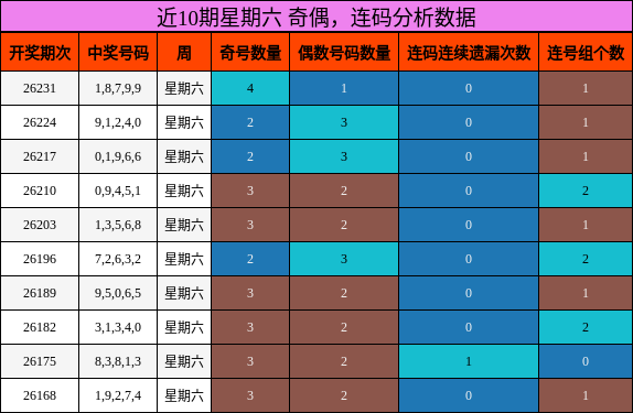 近10期星期六 奇偶，连码分析数据