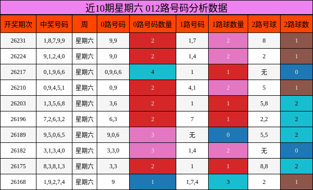 近10期星期六 012路号码分析数据