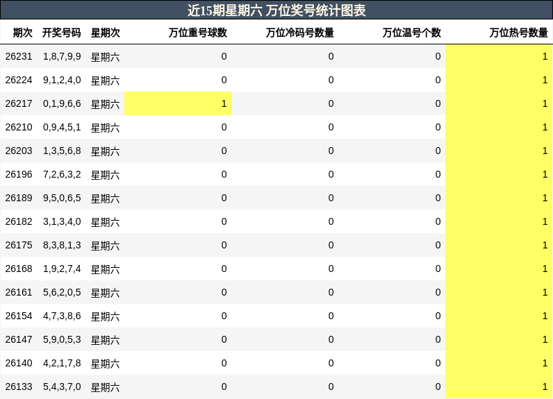 近15期星期六 万位奖号统计图表