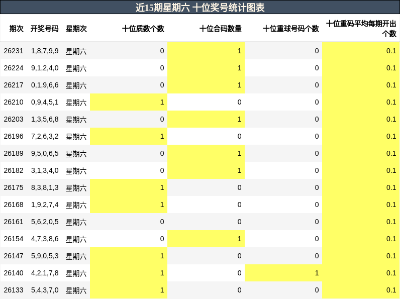 近15期星期六 十位奖号统计图表
