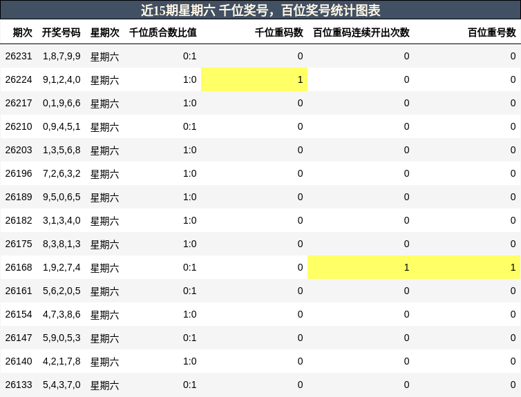 近15期星期六 千位奖号,百位奖号统计图表
