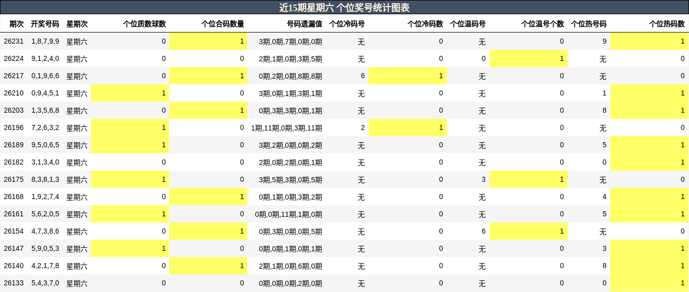 近15期星期六 个位奖号统计图表