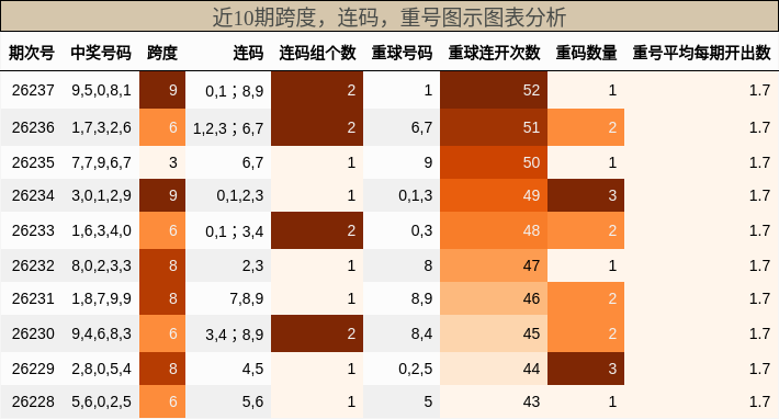 跨度分析,连码分析,重号分析