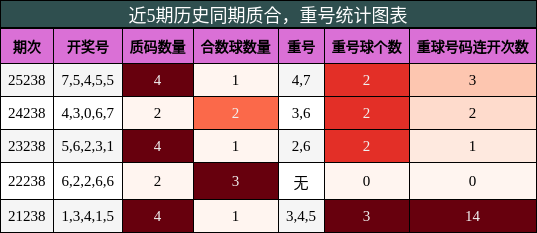 质合分析，重号分析
