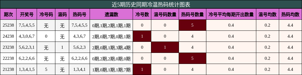 冷温热码分析