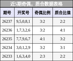近5期奇偶，质合数据表格