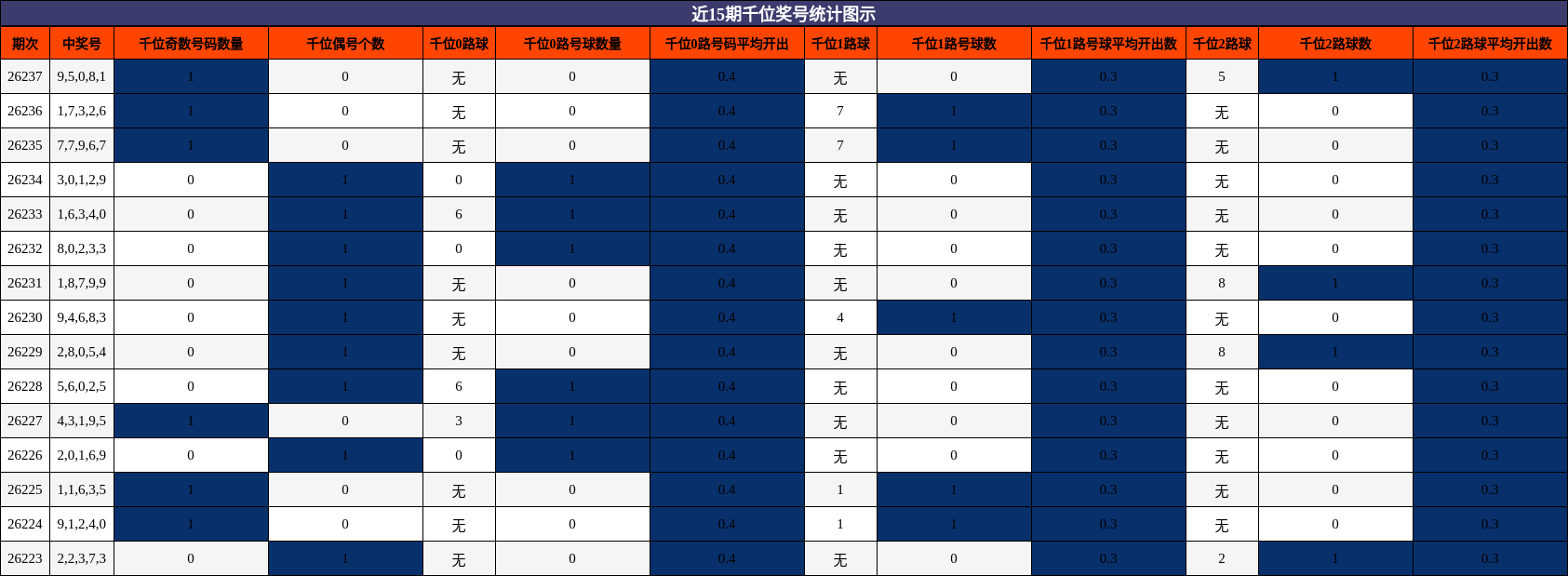 近15期千位奖号统计图示
