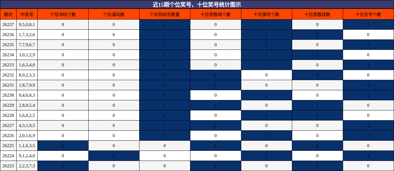 近15期个位奖号,十位奖号统计图示