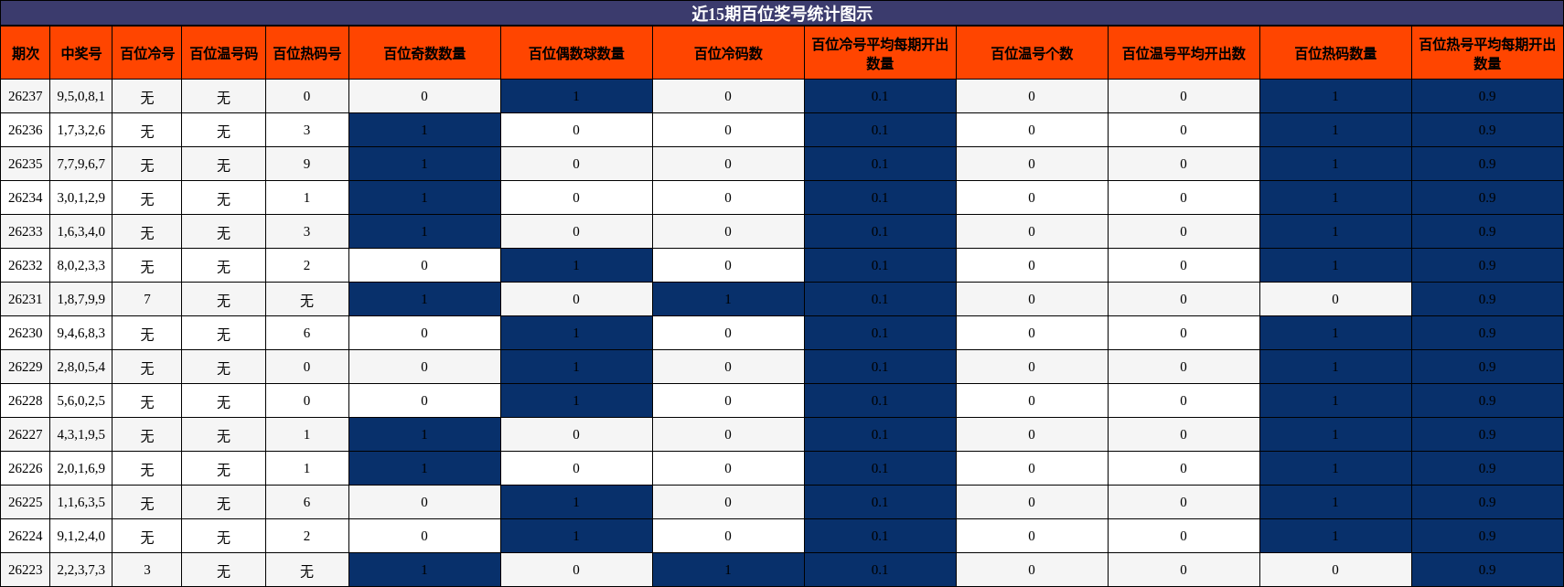 近15期百位奖号统计图示
