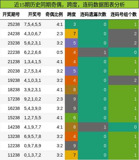奇偶分析,跨度分析,连码分析