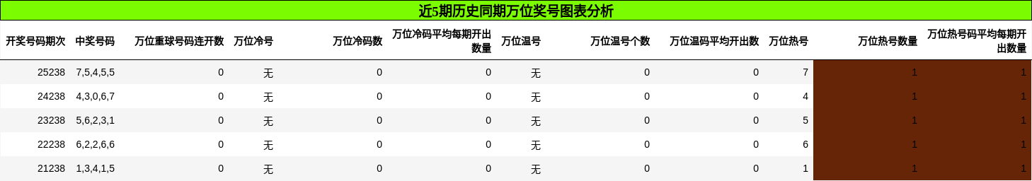 万位奖号分析