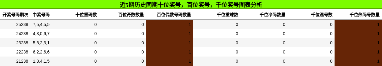 十位奖号分析，百位奖号分析，千位奖号分析