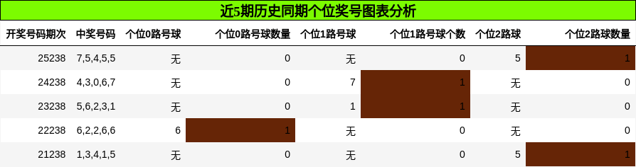 个位奖号分析
